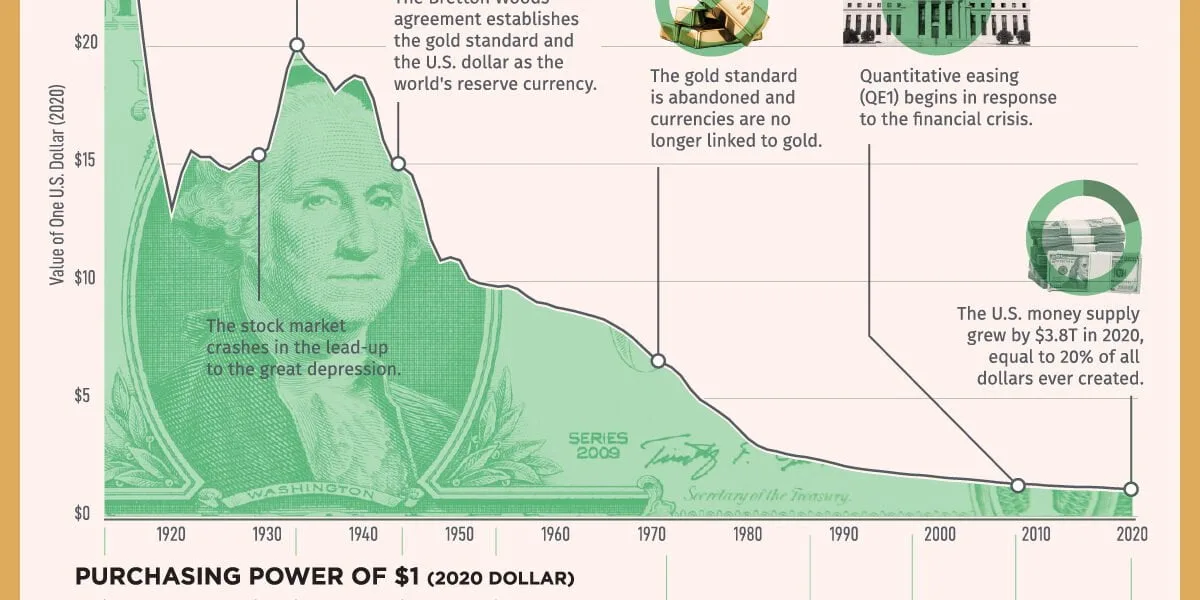 A look at the devalued purchasing power of the dollar.