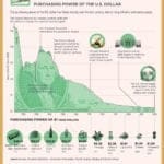 A look at the devalued purchasing power of the dollar.