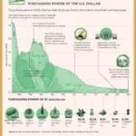 A look at the devalued purchasing power of the dollar.