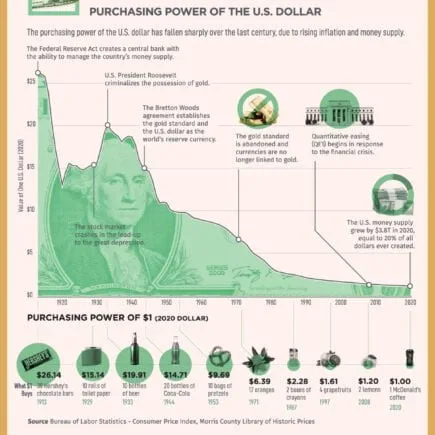A look at the devalued purchasing power of the dollar.