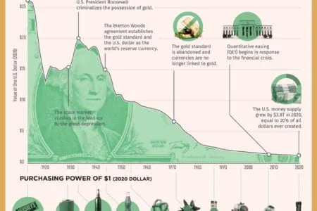 A look at the devalued purchasing power of the dollar.