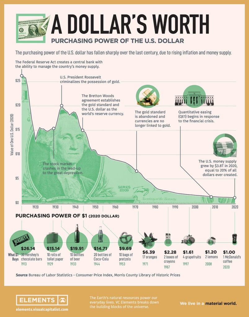 A look at the devalued purchasing power of the dollar.