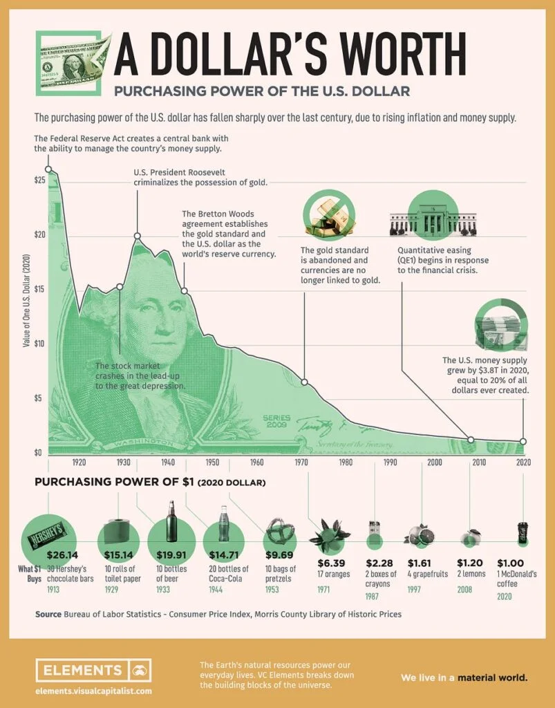 A look at the devalued purchasing power of the dollar.