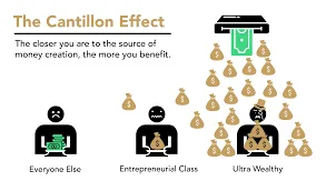 Image representing the Cantillon Effect.