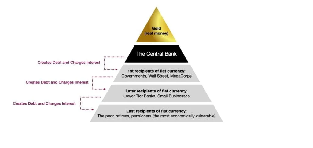 Picture portraying how money is a pyramid scheme when backed by nothing.