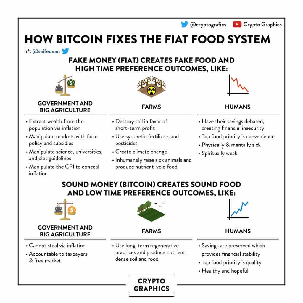 how bitcoin fixes the fiat food system